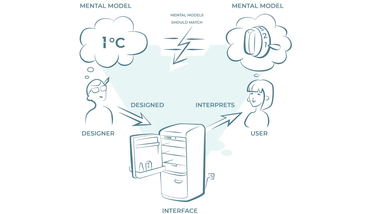 Graph showing the divergent mental models in the frozen yogurt case.