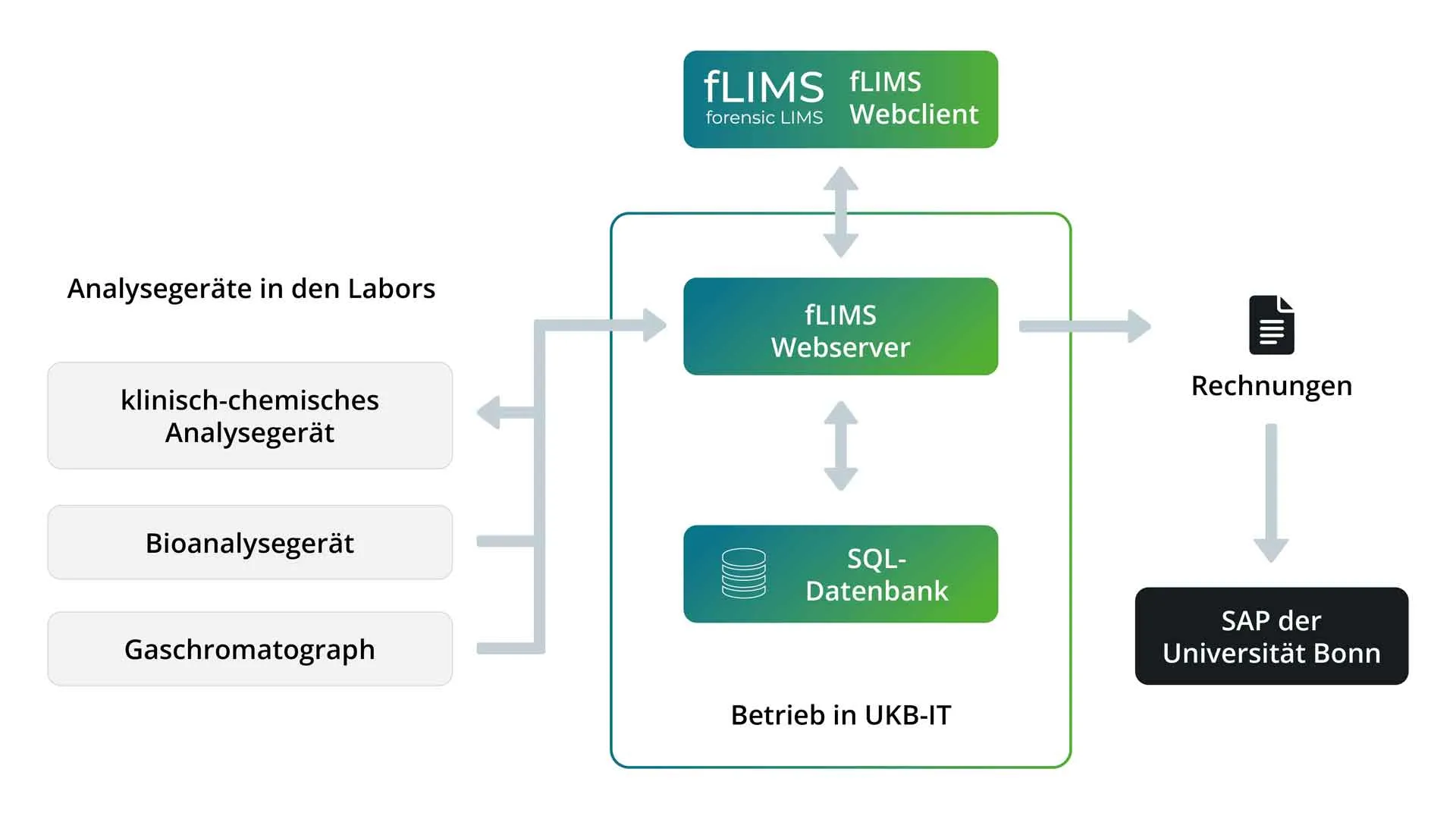 Schaubild zur Systemarchitektur von fLIMS bei der UKB.