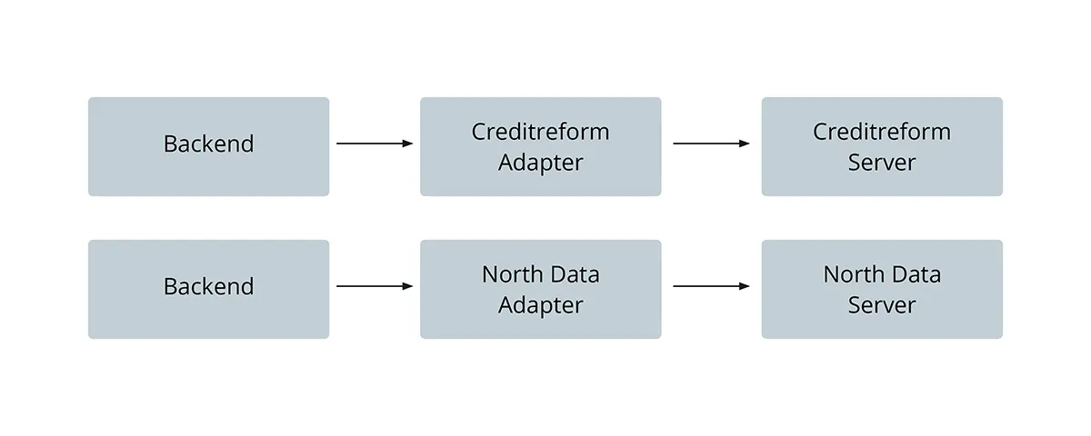 Struktur der Anbindung zu Creditreform und North Data.