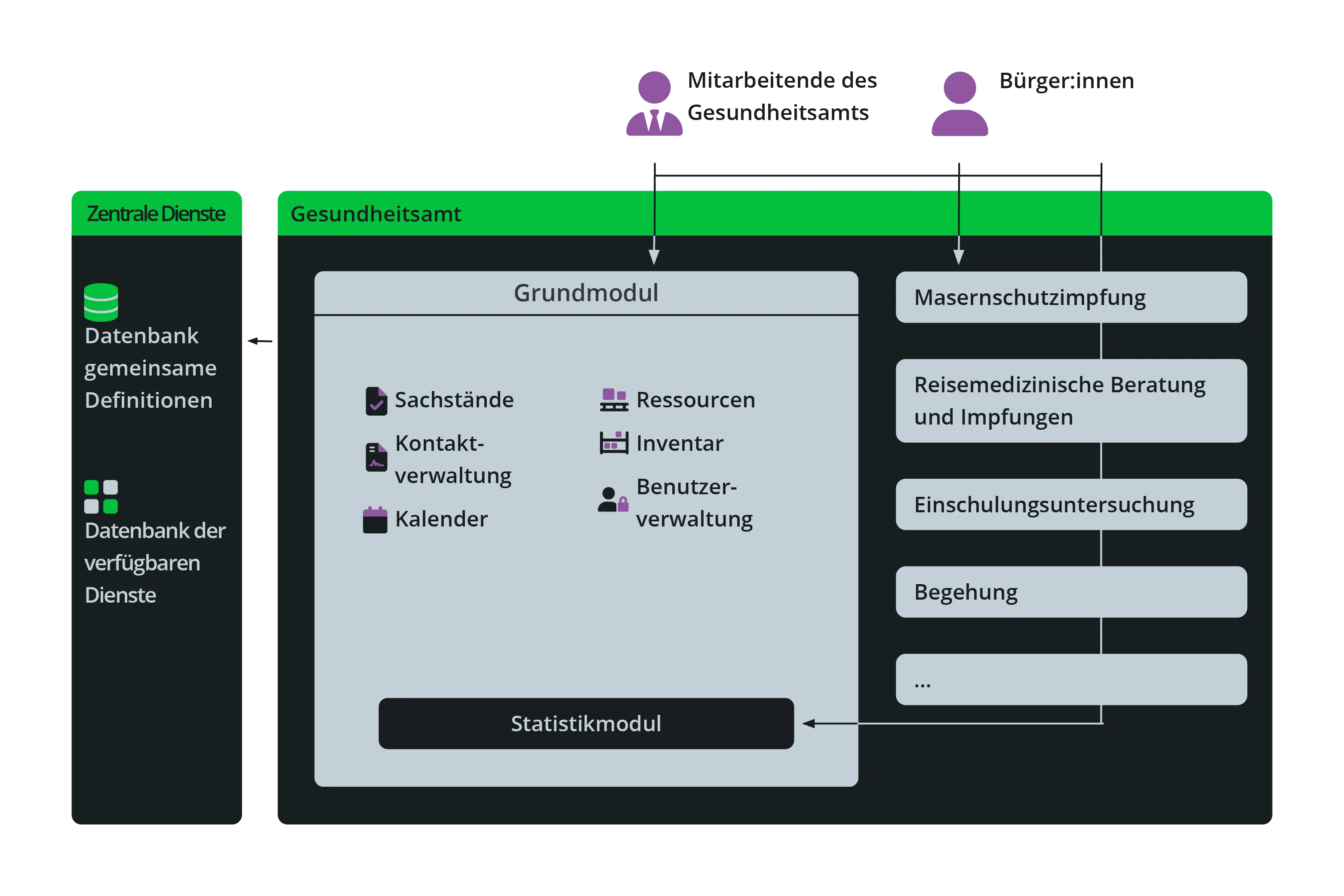 Die Systemarchitektur der neuen Lösung im Gesundheitsamt.