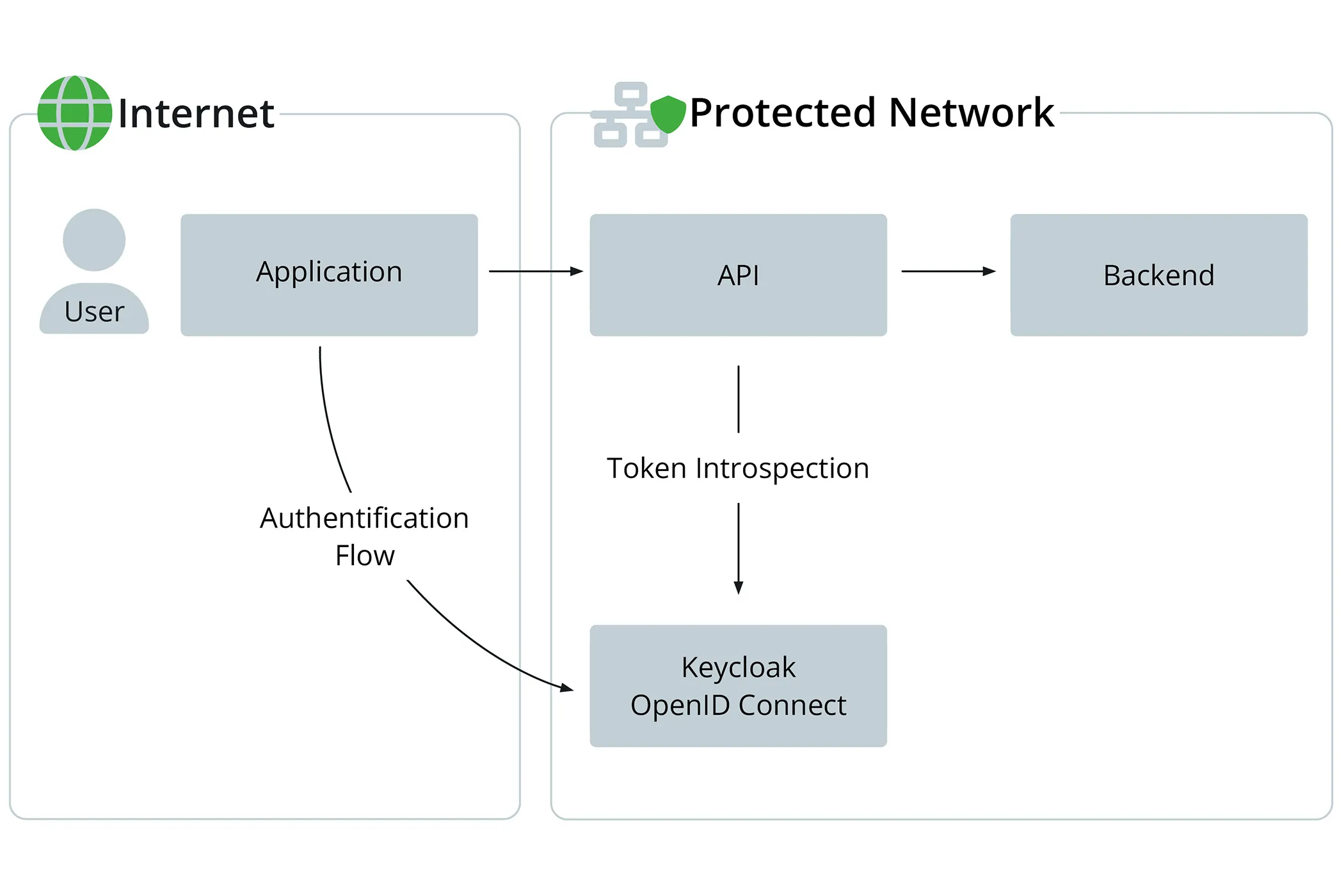 Grafik eines beispielhaften Einsatzes von Keycloak als OpenID Connect Provider.