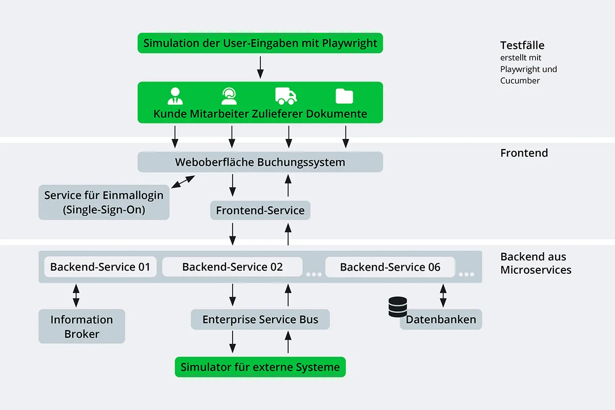 Beispiel einer Testumgebung für ein Buchungssystem.