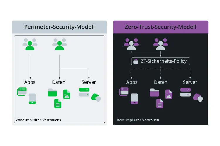 Grafik, die die Unterschiede der Authentifizierungskonzepte „Perimeter Security“ und „Zero Trust“ visualisiert.