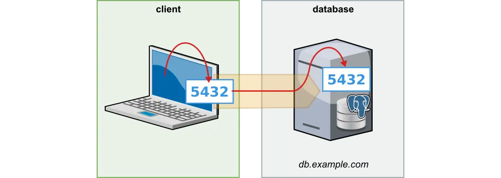 Einfaches Beispiel für Local-Port-Forwarding mit SSH