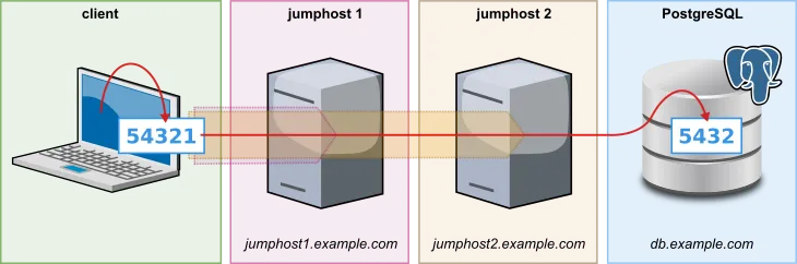Beispiel für Local-Port-Forwarding mit zwei Jump-Hosts
