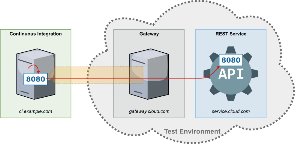Beispiel für Remote-Port-Forwarding mit SSH