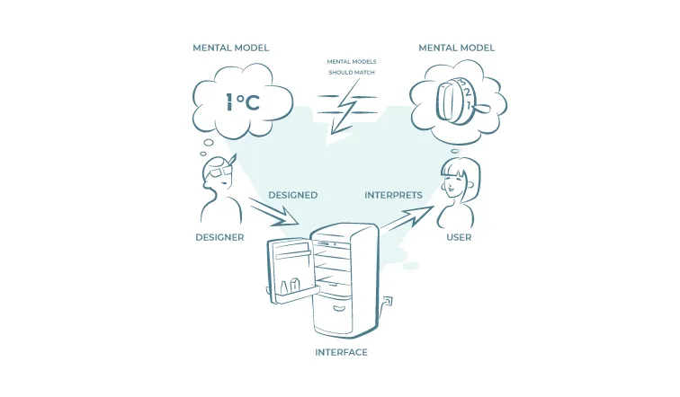 Graph showing the divergent mental models in the frozen yogurt case.
